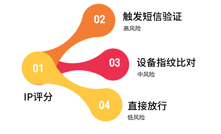 IP欺诈评分