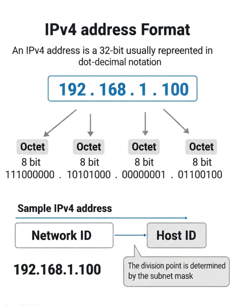 IPv4 地址